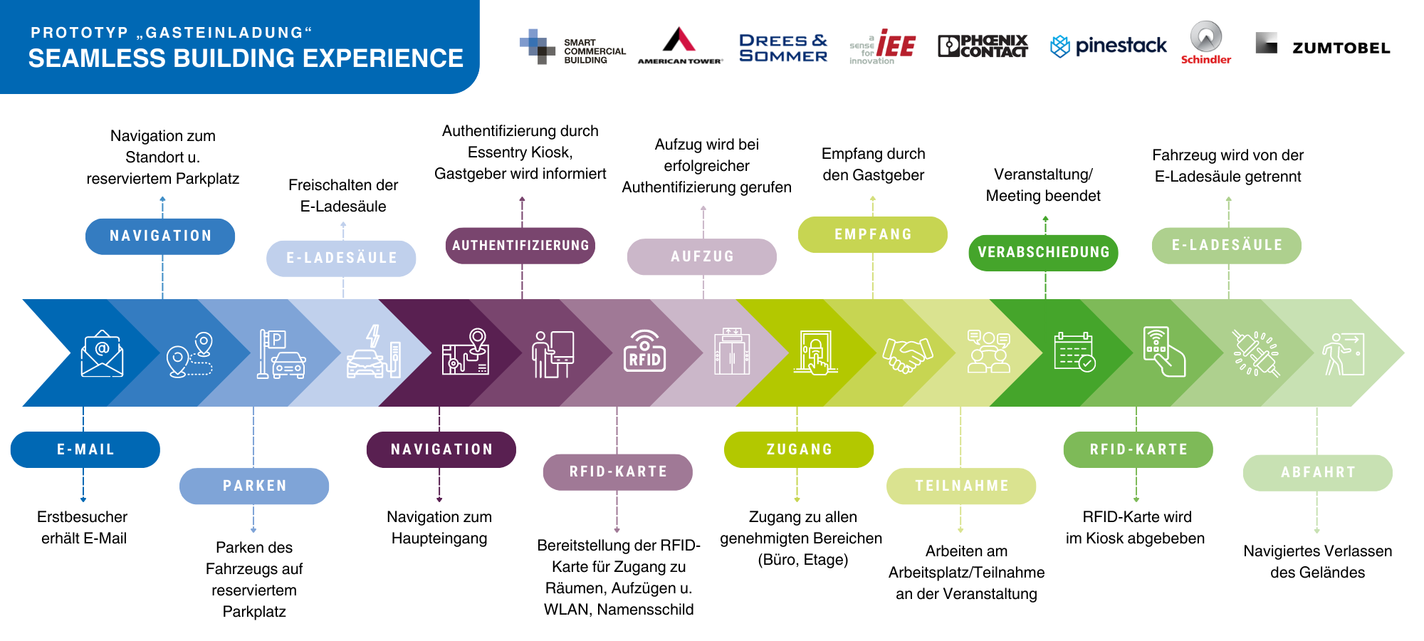 Seamless-Building-Experience Angebot  